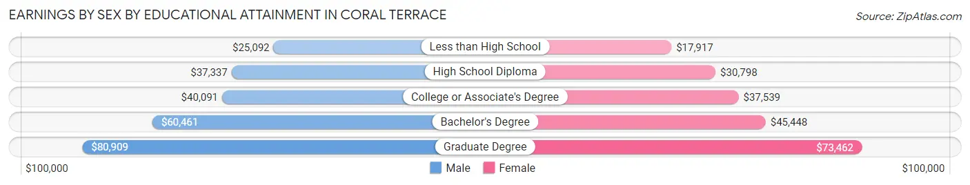Earnings by Sex by Educational Attainment in Coral Terrace