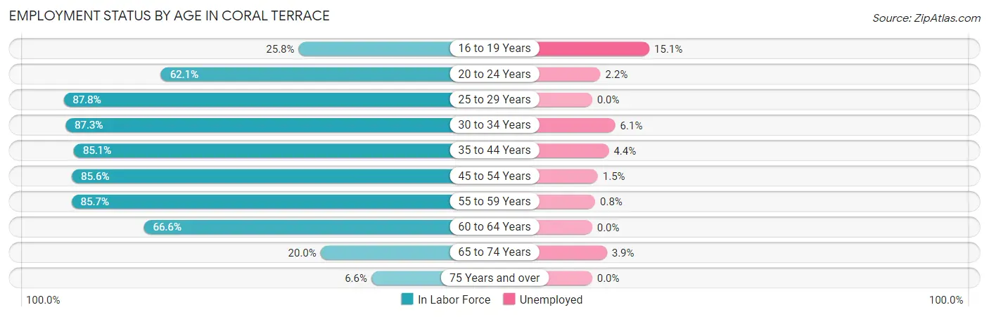 Employment Status by Age in Coral Terrace