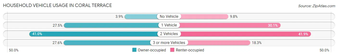 Household Vehicle Usage in Coral Terrace