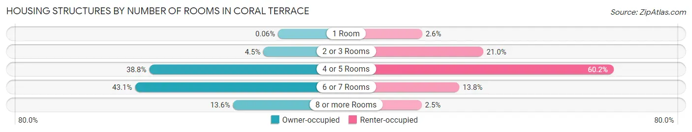 Housing Structures by Number of Rooms in Coral Terrace