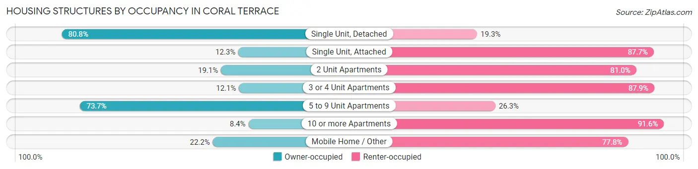 Housing Structures by Occupancy in Coral Terrace