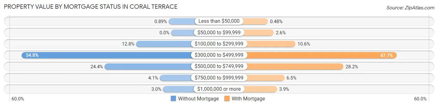 Property Value by Mortgage Status in Coral Terrace