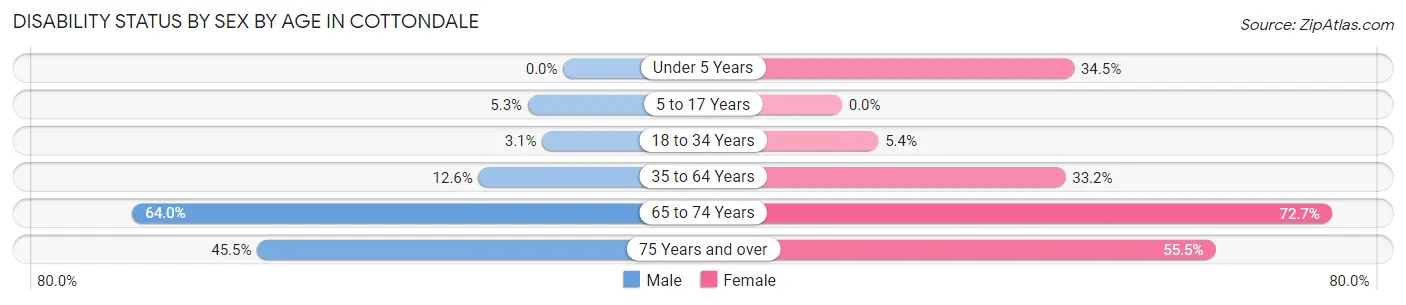 Disability Status by Sex by Age in Cottondale