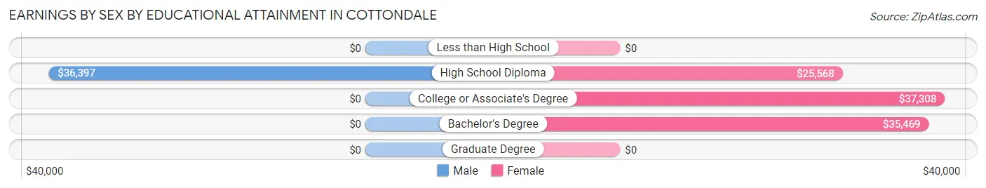 Earnings by Sex by Educational Attainment in Cottondale