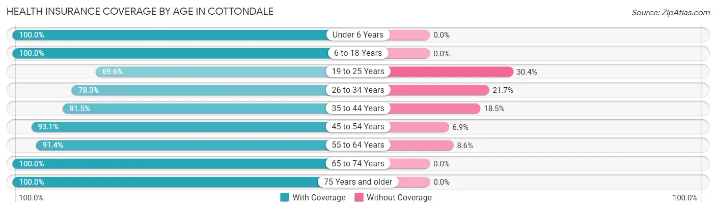 Health Insurance Coverage by Age in Cottondale