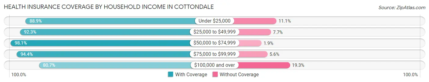 Health Insurance Coverage by Household Income in Cottondale