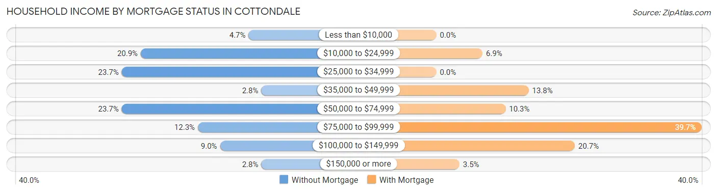 Household Income by Mortgage Status in Cottondale