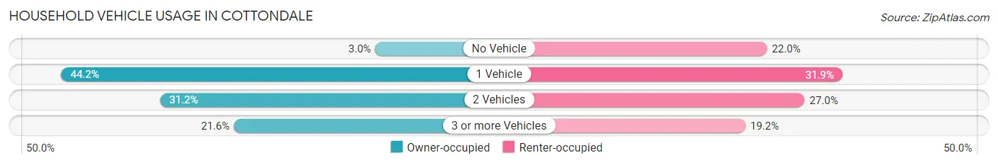 Household Vehicle Usage in Cottondale