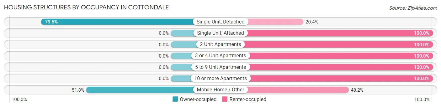 Housing Structures by Occupancy in Cottondale