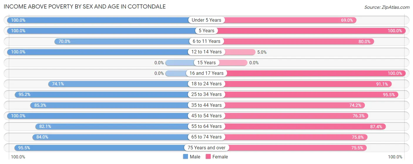 Income Above Poverty by Sex and Age in Cottondale