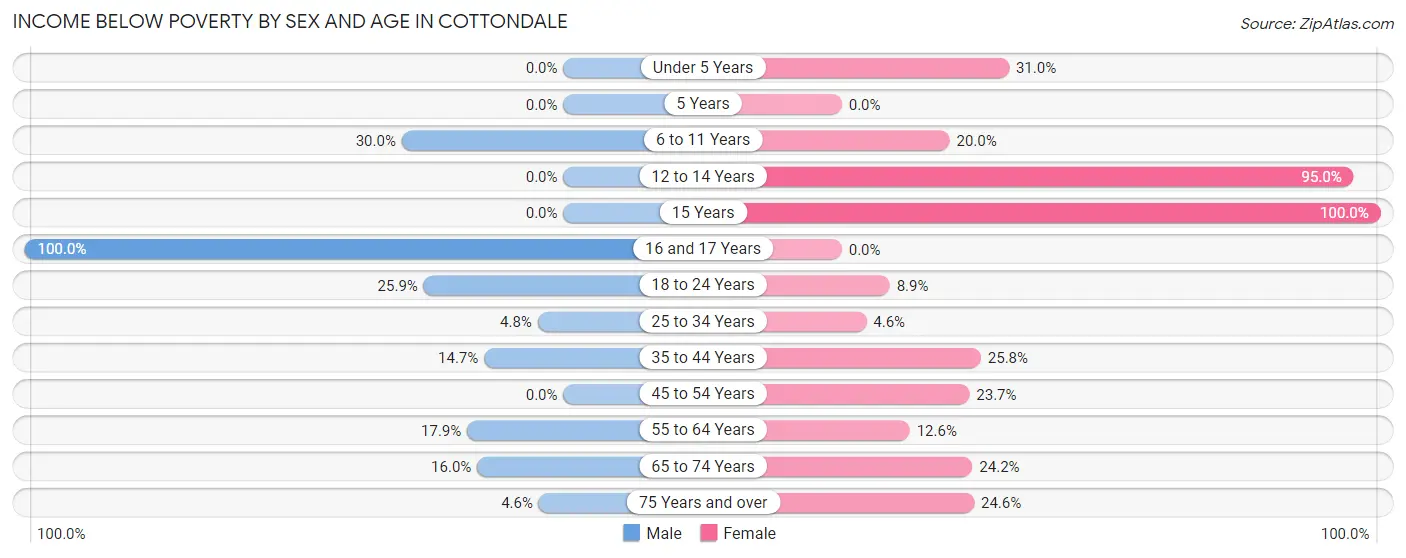 Income Below Poverty by Sex and Age in Cottondale