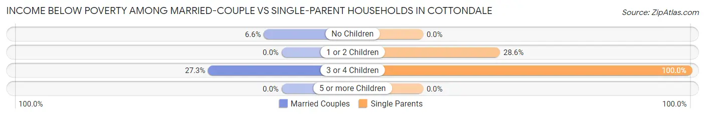 Income Below Poverty Among Married-Couple vs Single-Parent Households in Cottondale