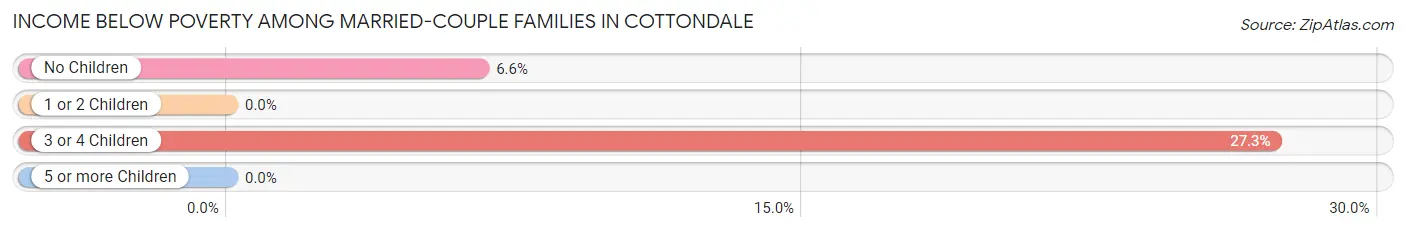 Income Below Poverty Among Married-Couple Families in Cottondale