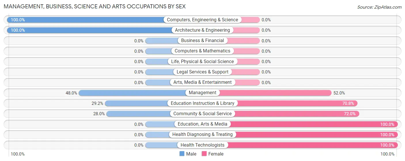 Management, Business, Science and Arts Occupations by Sex in Cottondale