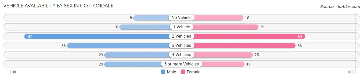 Vehicle Availability by Sex in Cottondale