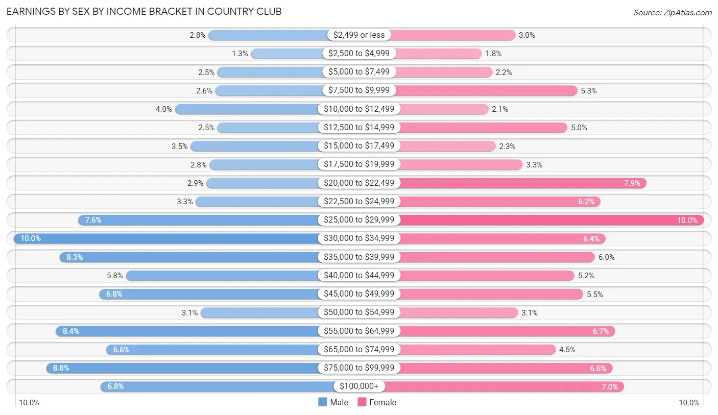 Earnings by Sex by Income Bracket in Country Club