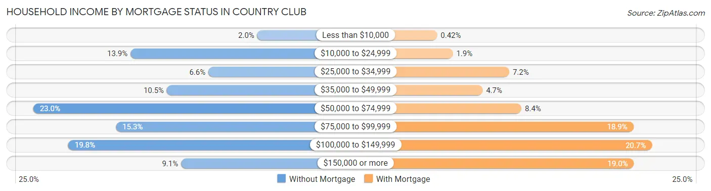 Household Income by Mortgage Status in Country Club