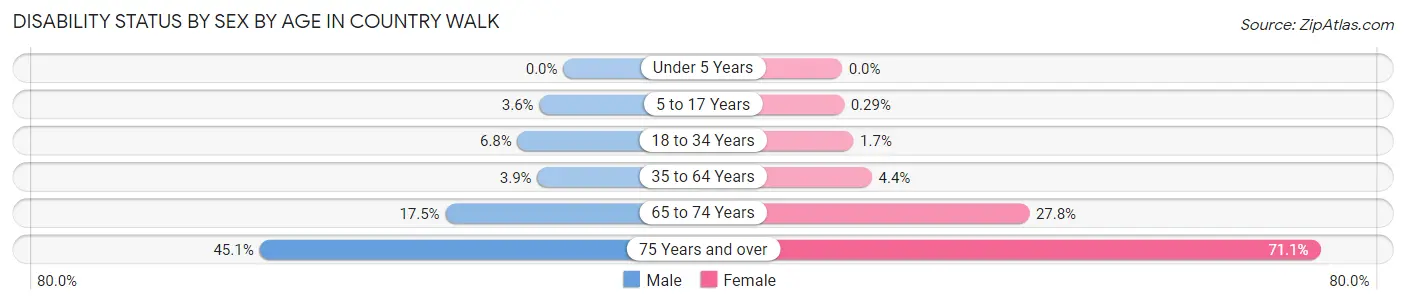 Disability Status by Sex by Age in Country Walk