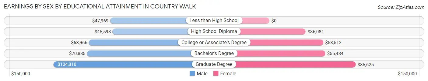 Earnings by Sex by Educational Attainment in Country Walk