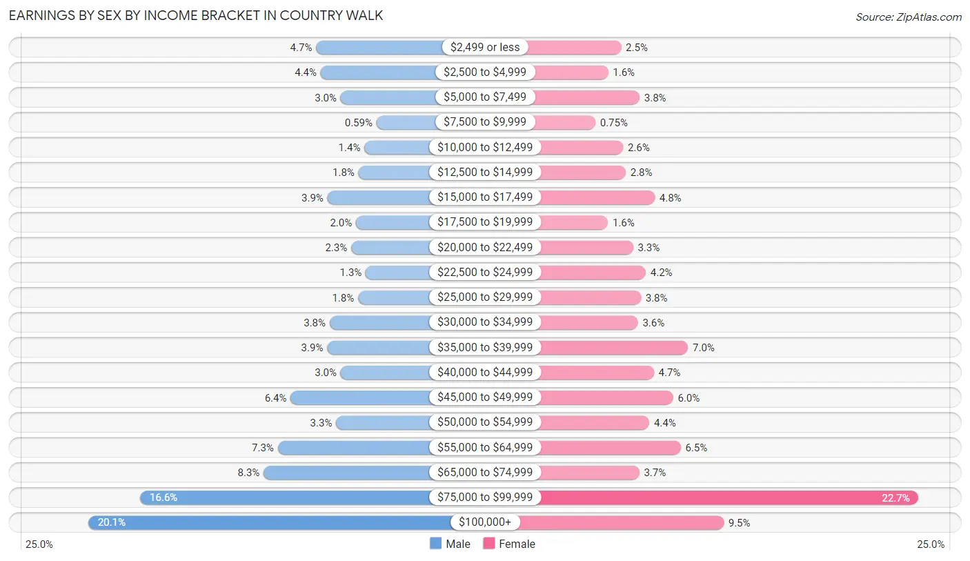 Earnings by Sex by Income Bracket in Country Walk