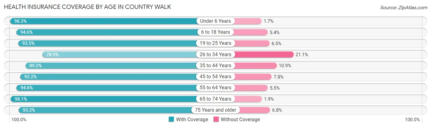 Health Insurance Coverage by Age in Country Walk
