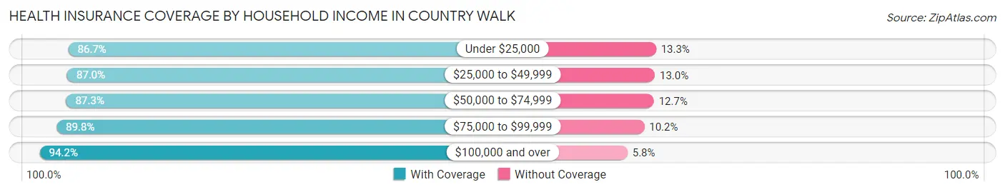 Health Insurance Coverage by Household Income in Country Walk