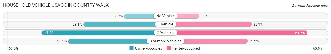 Household Vehicle Usage in Country Walk