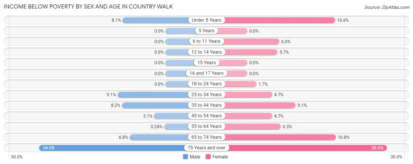 Income Below Poverty by Sex and Age in Country Walk