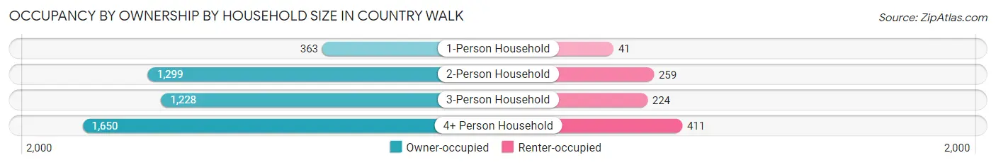 Occupancy by Ownership by Household Size in Country Walk