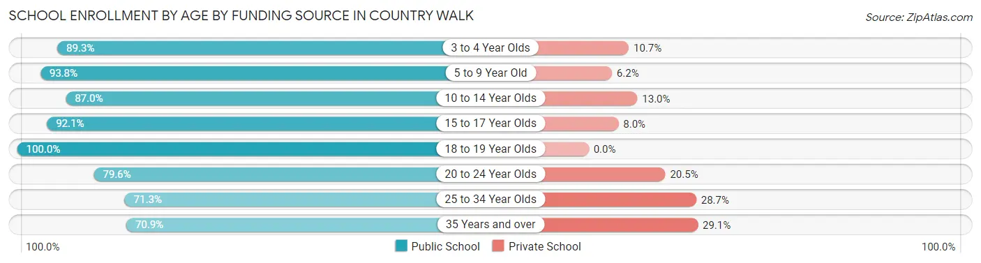School Enrollment by Age by Funding Source in Country Walk