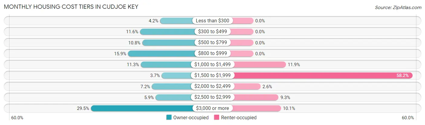 Monthly Housing Cost Tiers in Cudjoe Key