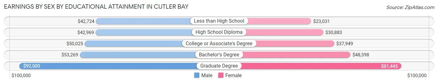 Earnings by Sex by Educational Attainment in Cutler Bay