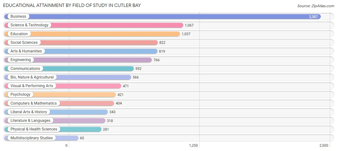 Educational Attainment by Field of Study in Cutler Bay