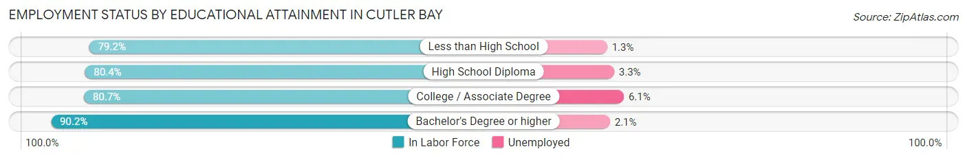 Employment Status by Educational Attainment in Cutler Bay