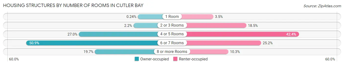 Housing Structures by Number of Rooms in Cutler Bay