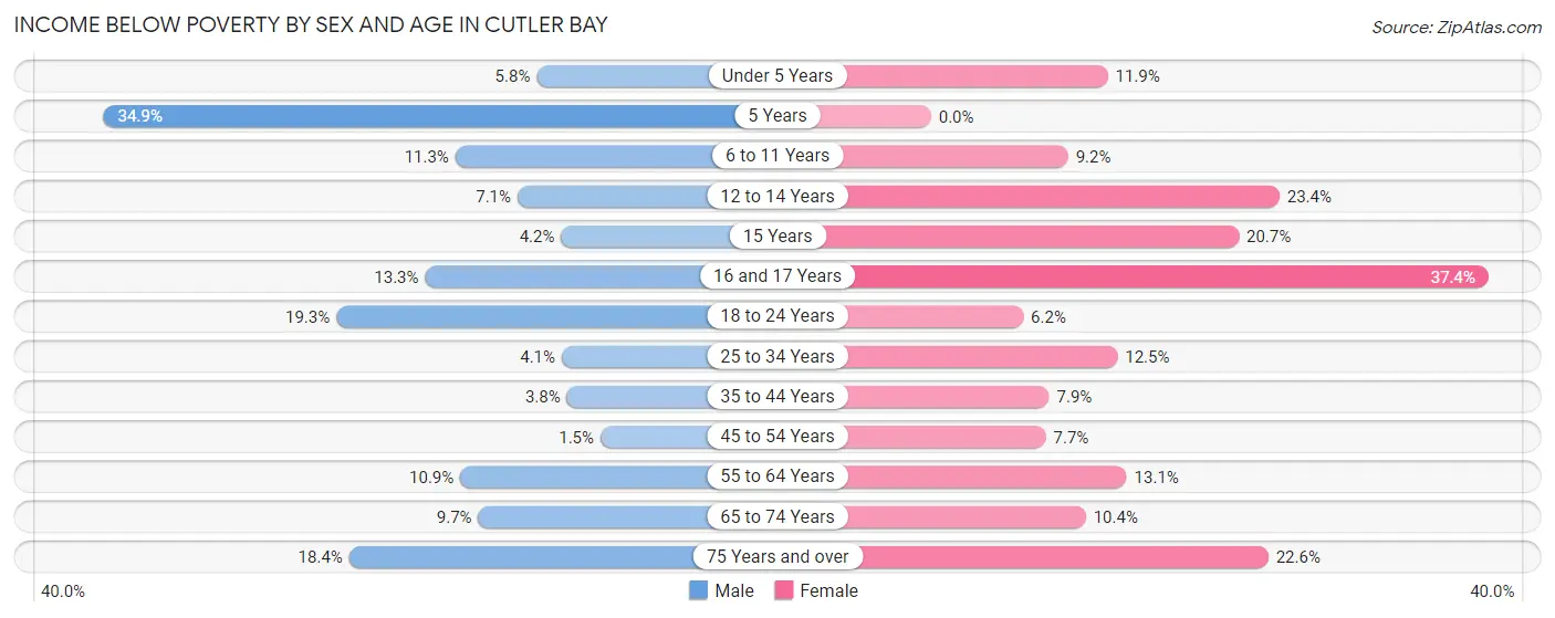 Income Below Poverty by Sex and Age in Cutler Bay