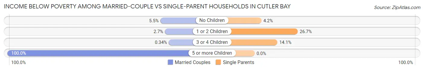 Income Below Poverty Among Married-Couple vs Single-Parent Households in Cutler Bay