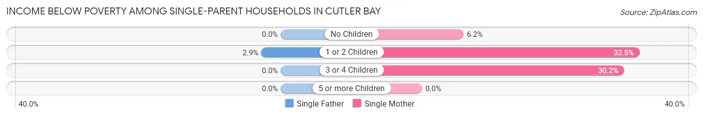 Income Below Poverty Among Single-Parent Households in Cutler Bay