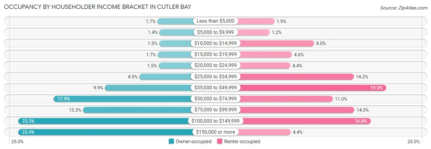 Occupancy by Householder Income Bracket in Cutler Bay
