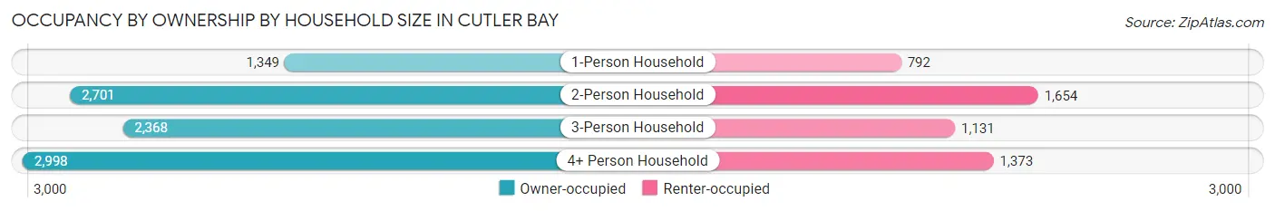 Occupancy by Ownership by Household Size in Cutler Bay