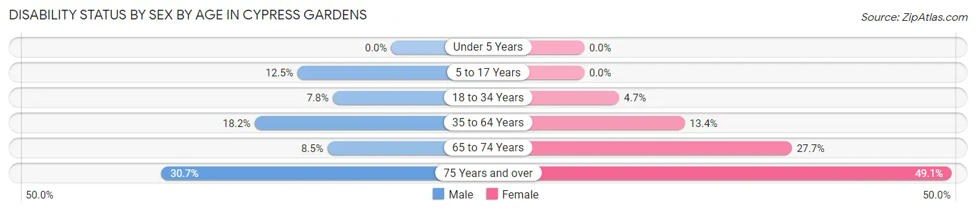 Disability Status by Sex by Age in Cypress Gardens