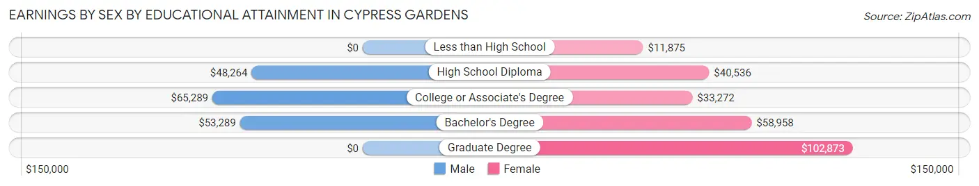 Earnings by Sex by Educational Attainment in Cypress Gardens