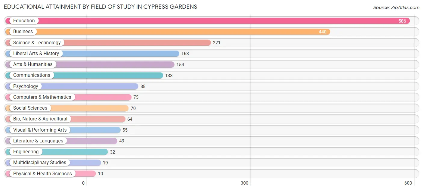 Educational Attainment by Field of Study in Cypress Gardens