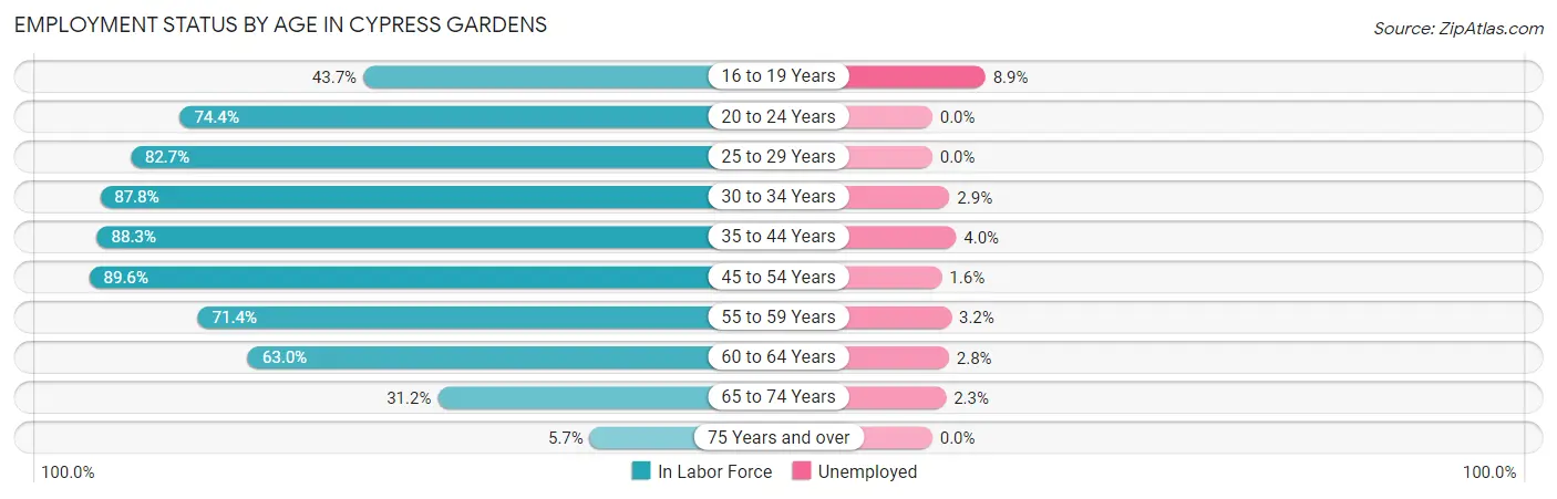 Employment Status by Age in Cypress Gardens