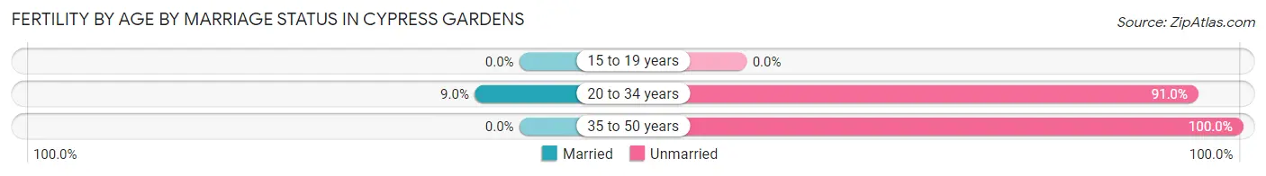 Female Fertility by Age by Marriage Status in Cypress Gardens