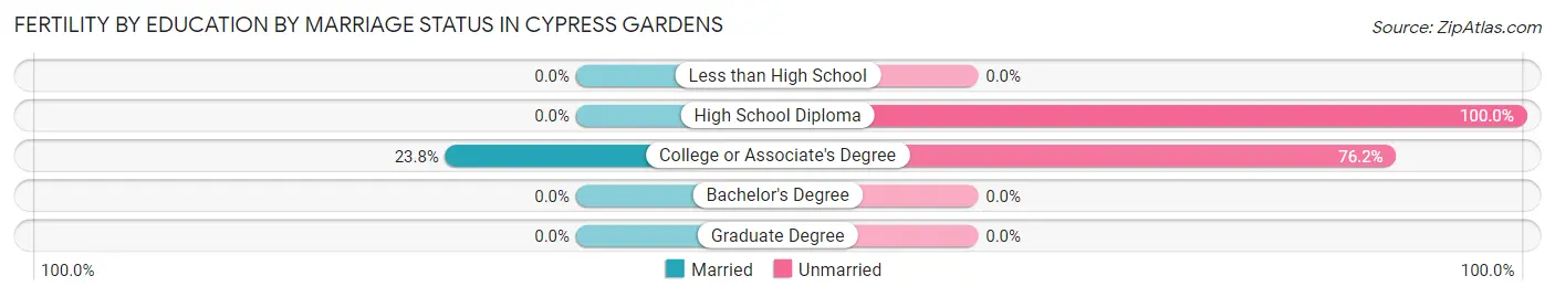 Female Fertility by Education by Marriage Status in Cypress Gardens