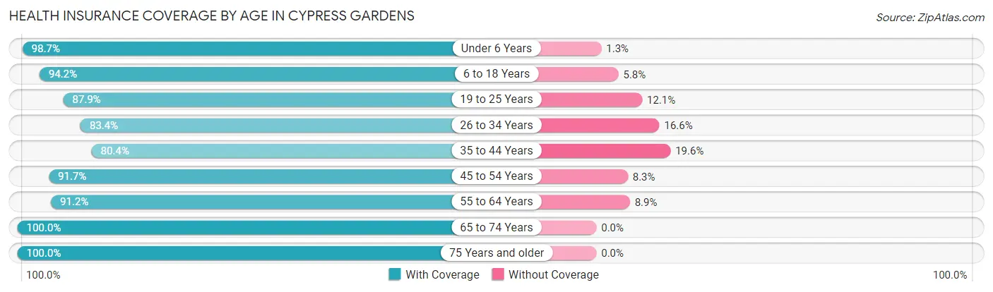 Health Insurance Coverage by Age in Cypress Gardens