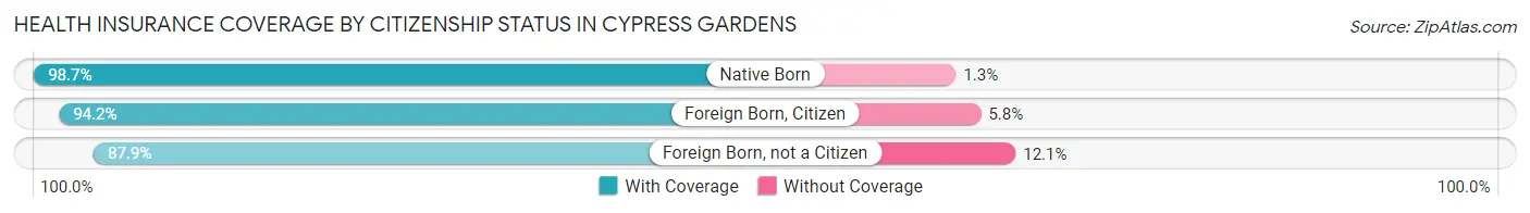 Health Insurance Coverage by Citizenship Status in Cypress Gardens