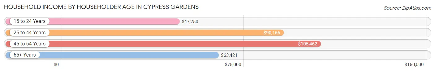 Household Income by Householder Age in Cypress Gardens