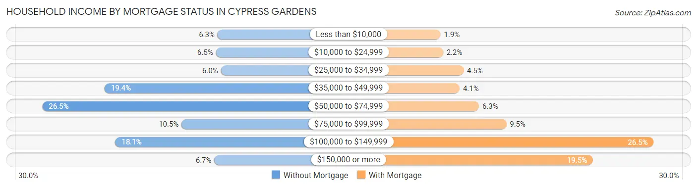 Household Income by Mortgage Status in Cypress Gardens